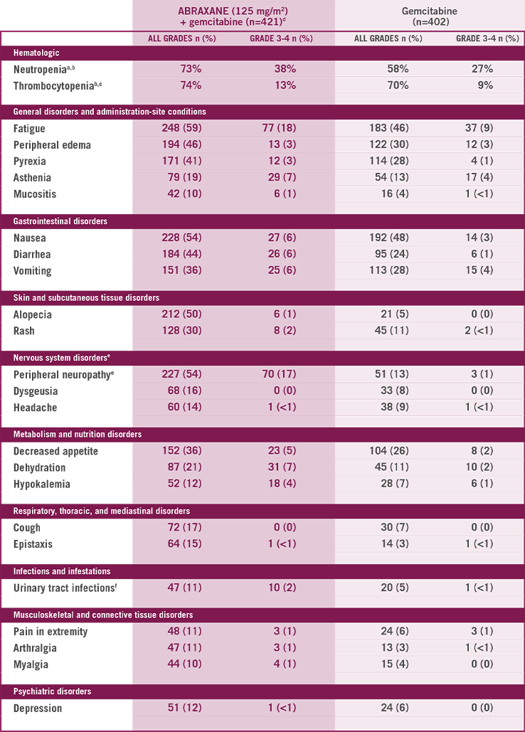 Higher incidence (≥5% for all grade toxicity or ≥2% Grade 3 or higher toxicity) in the ABRAXANE + gemcitabine arm