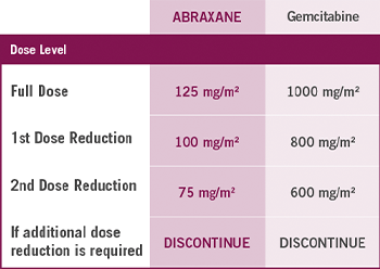 Dose level reductions