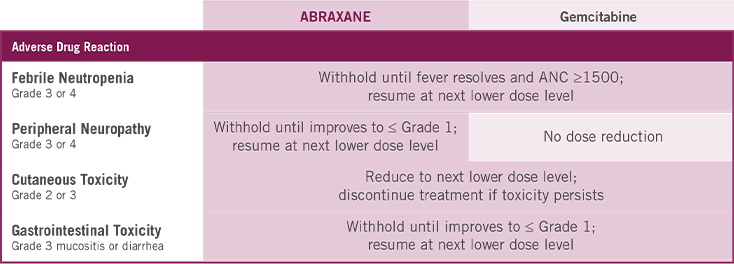 Clearly defined dose modifcations for other ARs