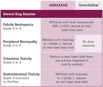 Clearly defined dose modifcations for other ARs