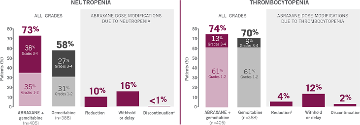 Understanding hematologic Ars with Abraxane + gemcitabine