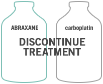 Discontinue treatment for ABRAXANE  + carboplatin dose illustration